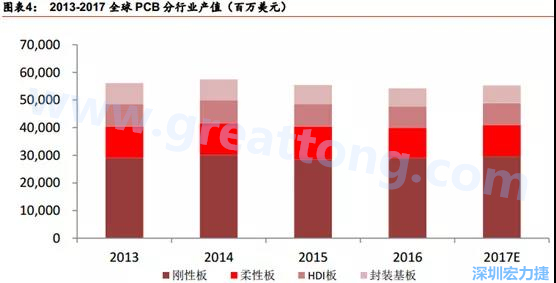 根據(jù) Prismark 的預計，從 2016-2021 年 6 年復合增長率來看，增速最高的是柔性板 3%，其次是 HDI 板 2.8%，多層板 2.4%，單/雙面板 1.5%，封裝基板 0.1%。 需求偏重高階產(chǎn)品， FPC、 HDI 板、多層板增速領(lǐng)先 。